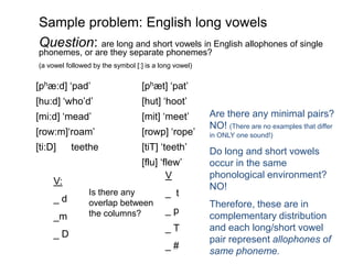 Sample problem: English long vowels
Question: are long and short vowels in English allophones of single
phonemes, or are they separate phonemes?
(a vowel followed by the symbol [:] is a long vowel)


[phæ:d] ‘pad’                     [phæt] ‘pat’
[hu:d] ‘who’d’                    [hut] ‘hoot’
[mi:d] ‘mead’                     [mit] ‘meet’         Are there any minimal pairs?
                                                       NO! (There are no examples that differ
[row:m]‘roam’                     [rowp] ‘rope’        in ONLY one sound!)
[ti:D]    teethe                  [tiT] ‘teeth’        Do long and short vowels
                                  [flu] ‘flew’         occur in the same
                                          V            phonological environment?
     V:
                                                       NO!
                Is there any              _ t
     _d         overlap between                        Therefore, these are in
                the columns?              _p
     _m                                                complementary distribution
                                          _T           and each long/short vowel
     _D
                                                       pair represent allophones of
                                          _#
                                                       same phoneme.
 