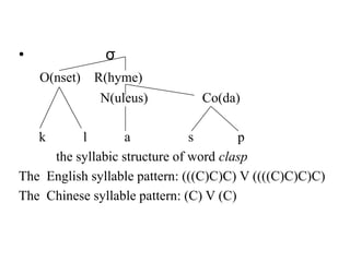 •              σ
    O(nset)   R(hyme)
              N(uleus)          Co(da)

    k     l        a           s        p
     the syllabic structure of word clasp
The English syllable pattern: (((C)C)C) V ((((C)C)C)C)
The Chinese syllable pattern: (C) V (C)
 