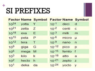 +
SI PREFIXES
 