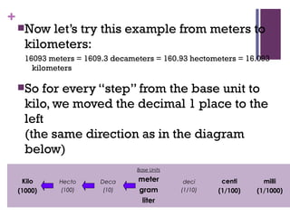+
Kilo
(1000)
Hecto
(100)
Deca
(10)
Base Units
meter
gram
liter
deci
(1/10)
centi
(1/100)
milli
(1/1000)
Now let’s try this example from meters to
kilometers:
16093 meters = 1609.3 decameters = 160.93 hectometers = 16.093
kilometers
So for every “step” from the base unit to
kilo, we moved the decimal 1 place to the
left
(the same direction as in the diagram
below)
 