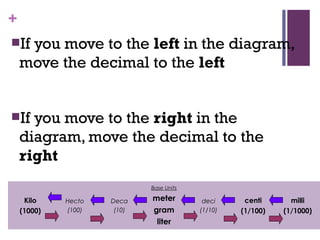 +
Kilo
(1000)
Hecto
(100)
Deca
(10)
Base Units
meter
gram
liter
deci
(1/10)
centi
(1/100)
milli
(1/1000)
If you move to the left in the diagram,
move the decimal to the left
If you move to the right in the
diagram, move the decimal to the
right
 