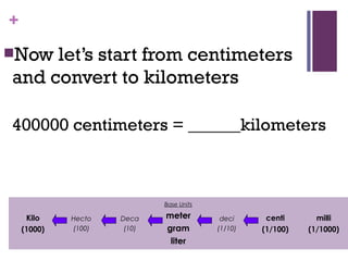 +
Kilo
(1000)
Hecto
(100)
Deca
(10)
Base Units
meter
gram
liter
deci
(1/10)
centi
(1/100)
milli
(1/1000)
Now let’s start from centimeters
and convert to kilometers
400000 centimeters = ______kilometers
 