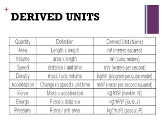 +
DERIVED UNITS
 