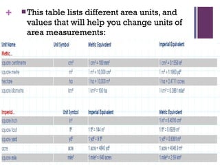 + This table lists different area units, and
values that will help you change units of
area measurements:
 