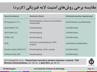 Physical Layer Security in Wireless Communication Systems | PDF