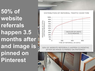 50% of 
website 
referrals 
happen 3.5 
months after 
and image is 
pinned on 
Pinterest 
 