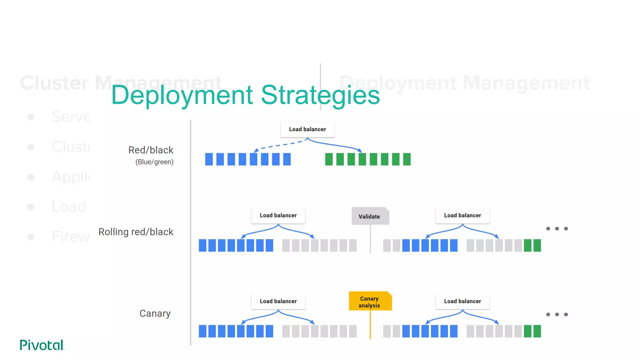Cluster Management
● Server Group
● Cluster
● Applications
● Load Balancer
● Firewall
Deployment Management
● Pipeline
● Stage
● Deployment Strategies
Deployment Strategies
 