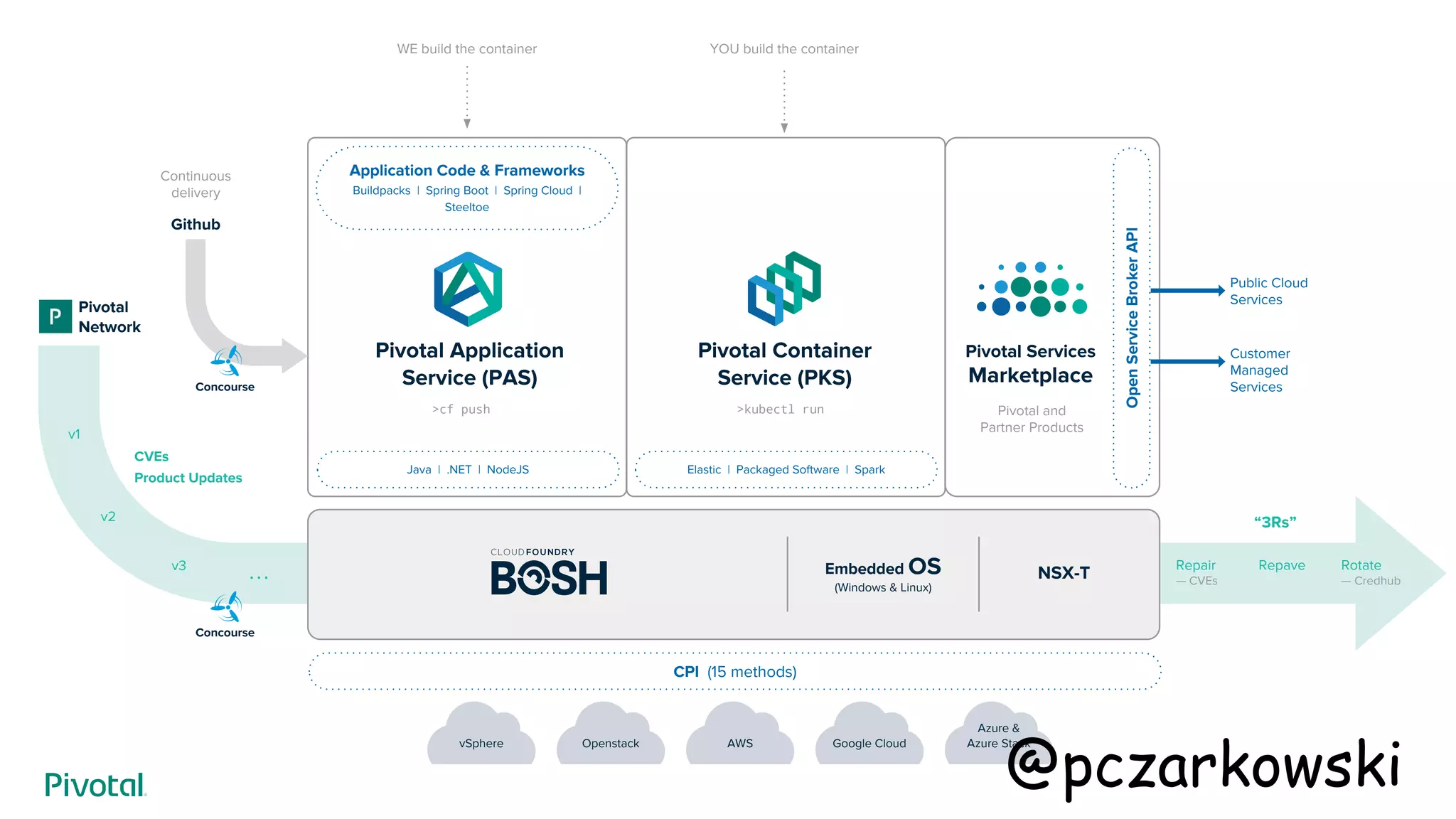 Embedded OS
(Windows & Linux)
NSX-T
CPI (15 methods)
v1
v2
v3
...
CVEs
Product Updates
Java | .NET | NodeJS
Pivotal Application
Service (PAS)
Application Code & Frameworks
Buildpacks | Spring Boot | Spring Cloud |
Steeltoe
Elastic | Packaged Software | Spark
Pivotal Container
Service (PKS)
>cf push >kubectl run
YOU build the containerWE build the container
vSphere
Azure &
Azure StackGoogle CloudAWSOpenstack
Pivotal
Network
“3Rs”
Github
Concourse
Concourse
Pivotal Services
Marketplace
Pivotal and
Partner Products
Continuous
delivery
Public Cloud
Services
Customer
Managed
Services
OpenServiceBrokerAPI
Repair
— CVEs
Repave Rotate
— Credhub
@pczarkowski
 