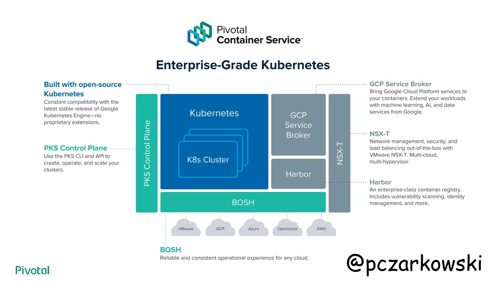BOSH
Reliable and consistent operational experience for any cloud.
BOSH
GCP
Service
Broker
Harbor
NSX-T
Kubernetes
K8s Cluster
K8s Cluster
K8s Cluster
PKS Control Plane
Use the PKS CLI and API to
create, operate, and scale your
clusters.
VMware GCP Azure Openstack AWS
PKSControlPlane
GCP Service Broker
Bring Google Cloud Platform services to
your containers. Extend your workloads
with machine learning, AI, and data
services from Google.
Built with open-source
Kubernetes
Constant compatibility with the
latest stable release of Google
Kubernetes Engine—no
proprietary extensions.
Harbor
An enterprise-class container registry.
Includes vulnerability scanning, identity
management, and more.
NSX-T
Network management, security, and
load balancing out-of-the-box with
VMware NSX-T. Multi-cloud,
multi-hypervisor.
Enterprise-Grade Kubernetes
@pczarkowski
 