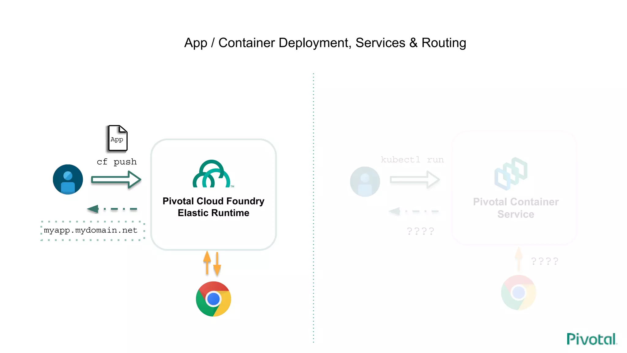 App / Container Deployment, Services & Routing
cf push
App
myapp.mydomain.net
Pivotal Cloud Foundry
Elastic Runtime
Pivotal Container
Service
kubectl run
????
????
 