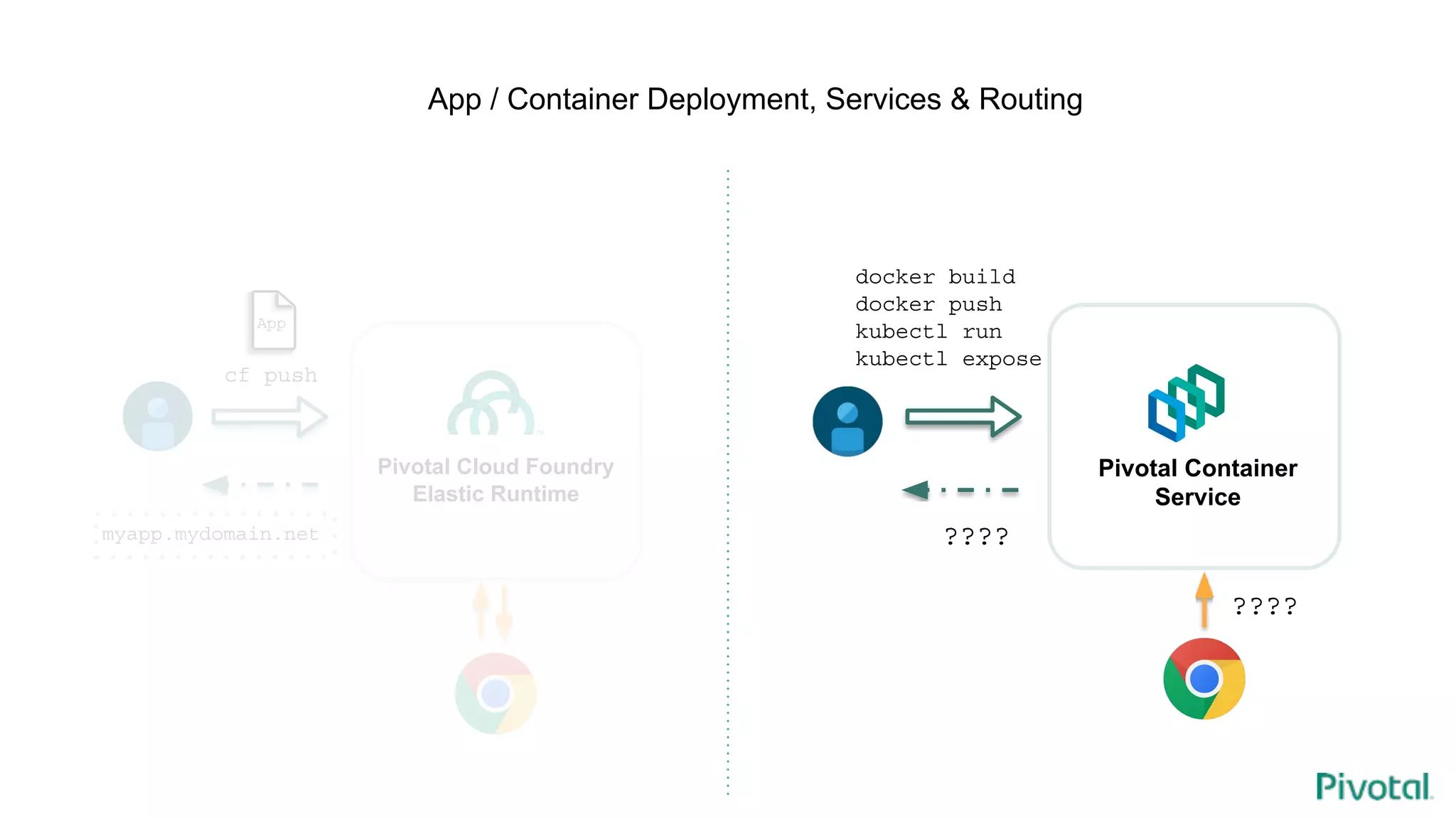 cf push
App
myapp.mydomain.net
Pivotal Cloud Foundry
Elastic Runtime
Pivotal Container
Service
docker build
docker push
kubectl run
kubectl expose
????
????
App / Container Deployment, Services & Routing
 