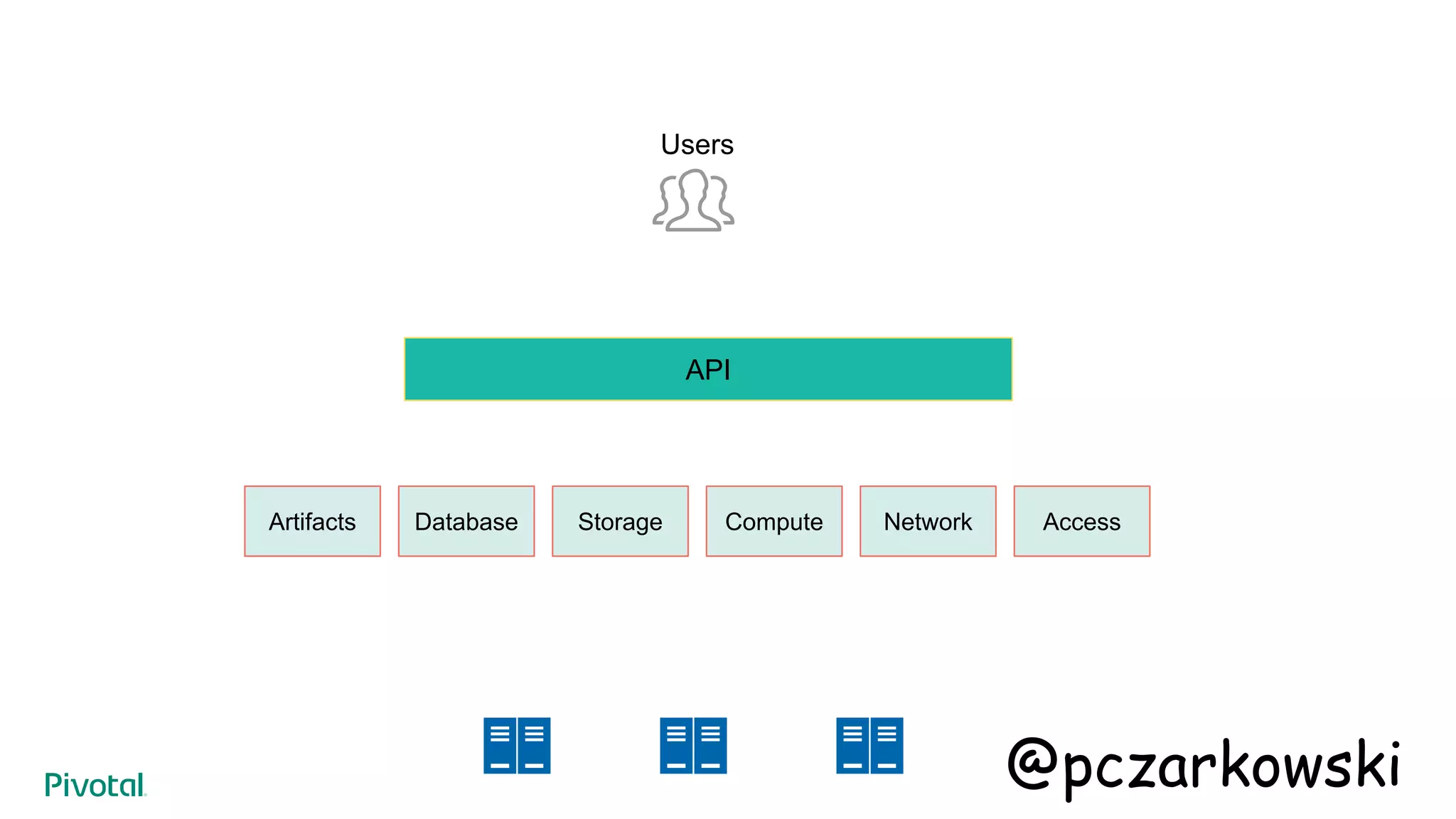API
Users
Storage Compute NetworkDatabase AccessArtifacts
@pczarkowski
 