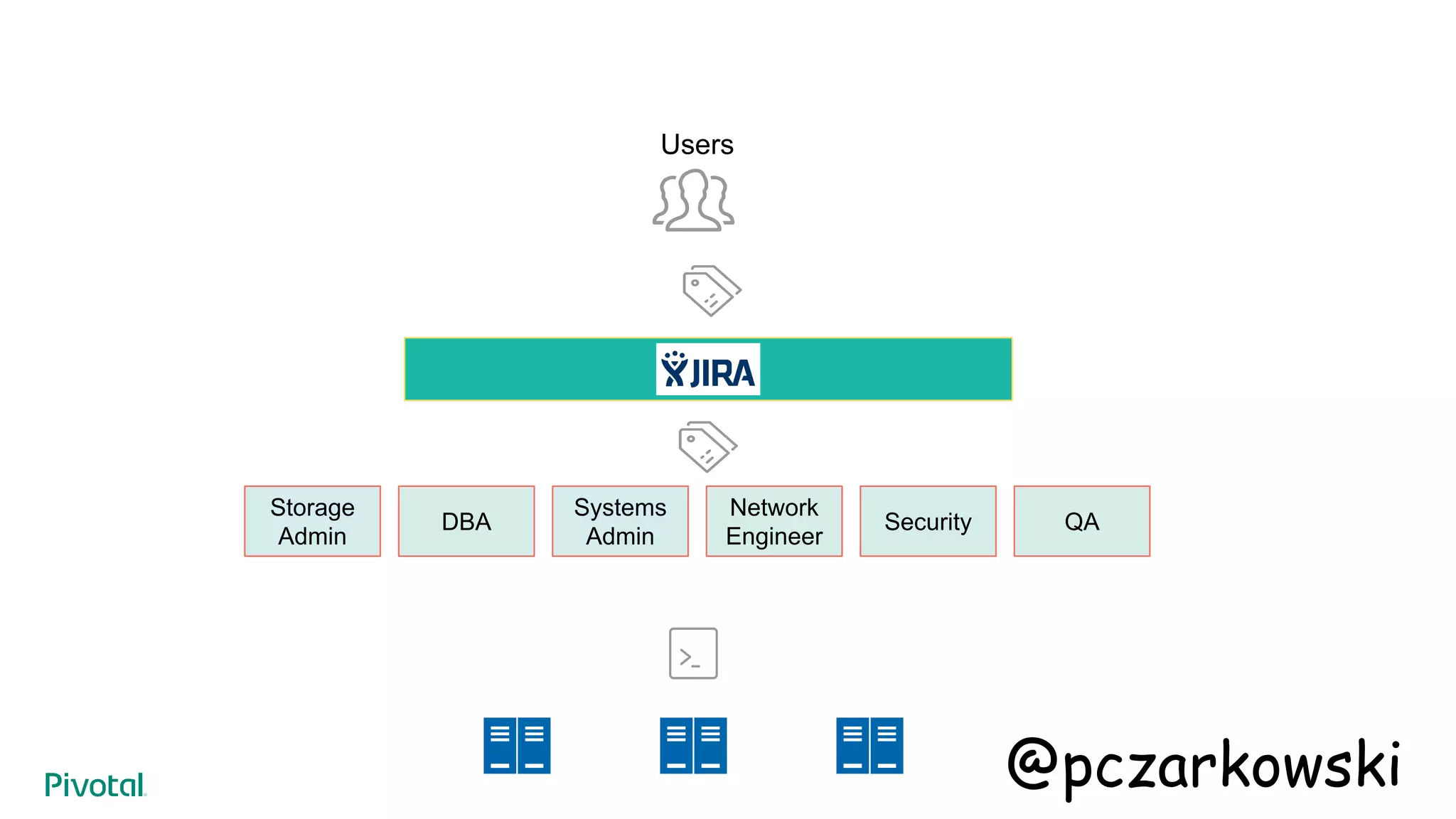 API
Users
Systems
Admin
Network
Engineer
SecurityDBA QA
Storage
Admin
@pczarkowski
 