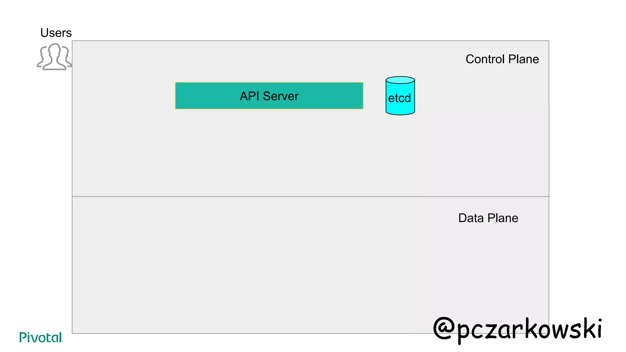 API Server
Users
Control Plane
Data Plane
etcd
@pczarkowski
 