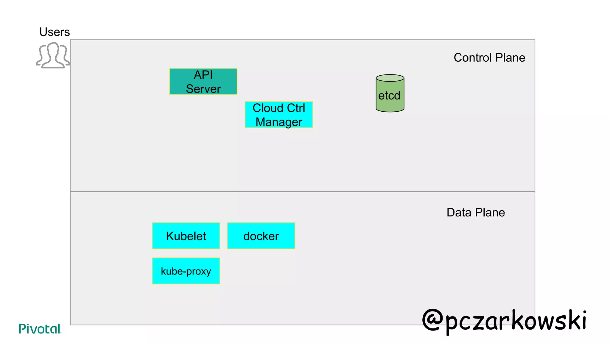 API
Server
Users
Control Plane
Data Plane
etcd
Cloud Ctrl
Manager
Kubelet
kube-proxy
docker
@pczarkowski
 