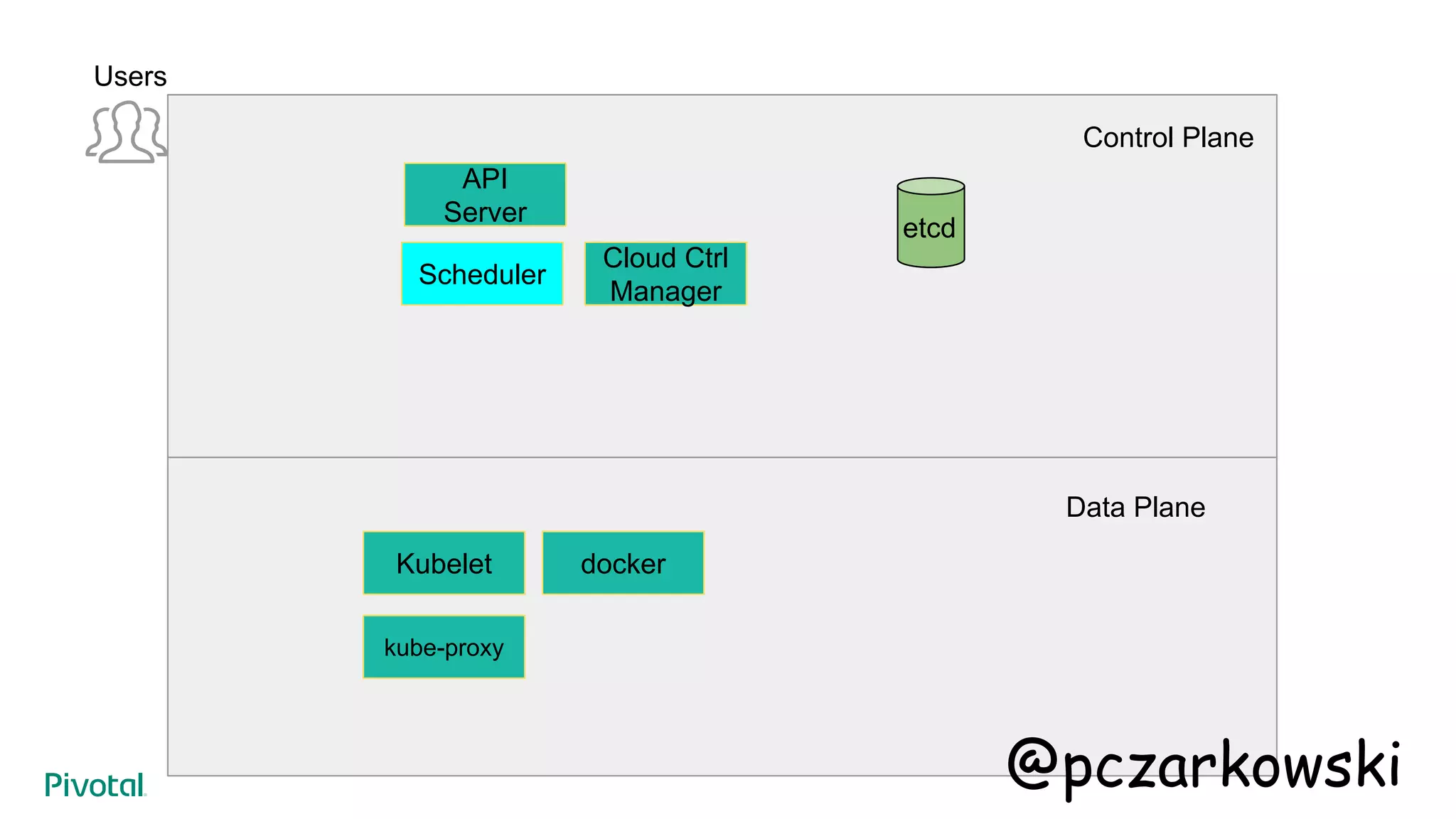 API
Server
Users
Control Plane
Data Plane
etcd
Cloud Ctrl
Manager
Kubelet
kube-proxy
docker
Scheduler
@pczarkowski
 