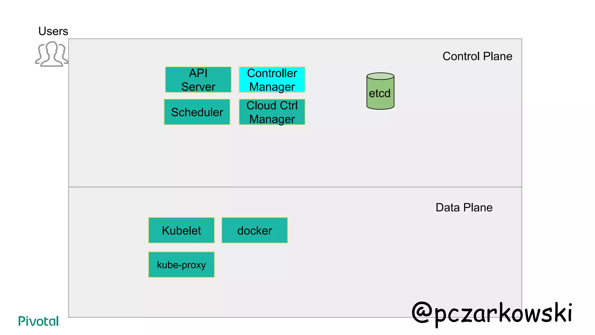 API
Server
Users
Control Plane
Data Plane
etcd
Cloud Ctrl
Manager
Kubelet
kube-proxy
docker
Scheduler
Controller
Manager
@pczarkowski
 