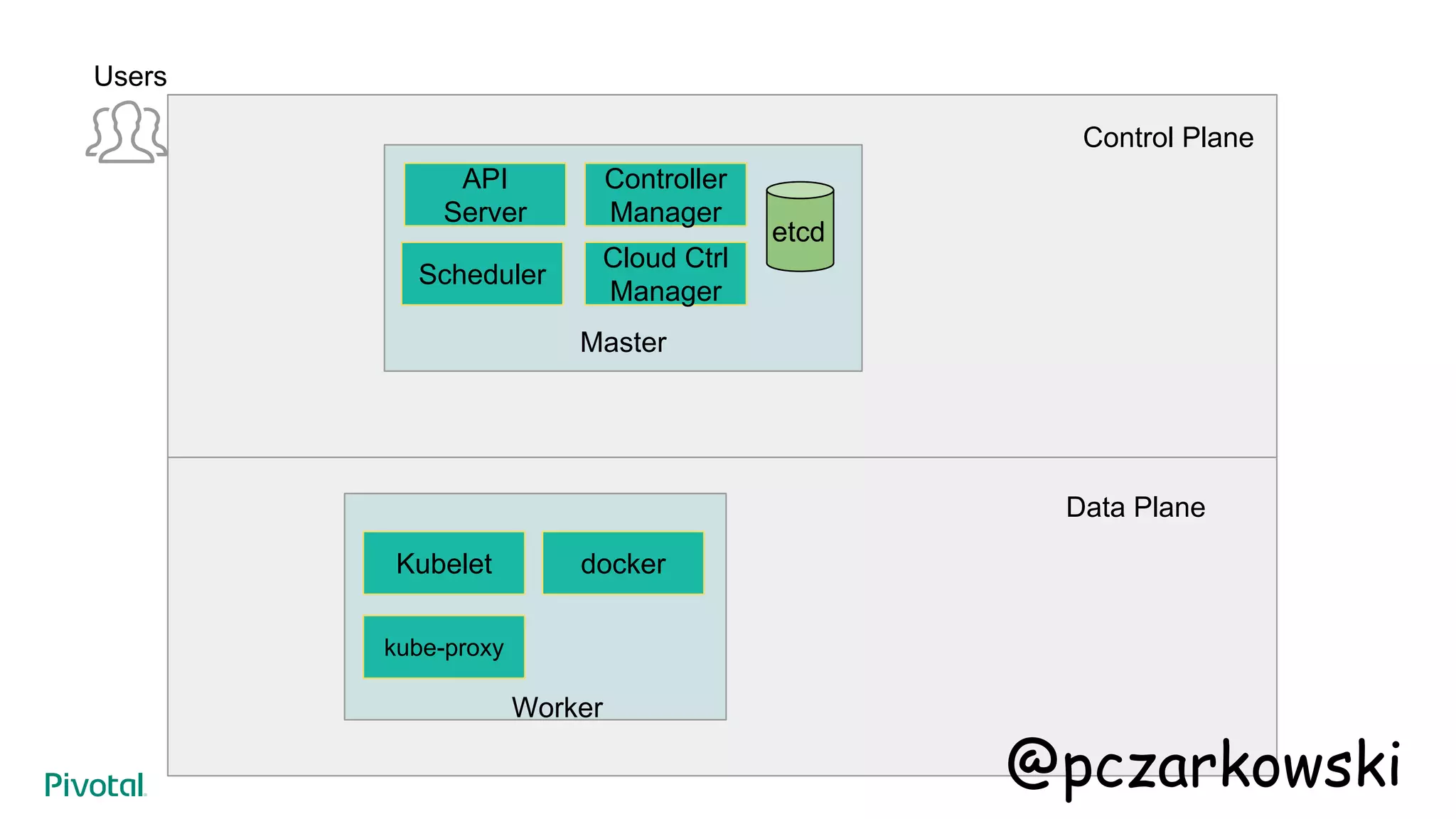 Worker
Master
API
Server
Users
Control Plane
Data Plane
etcd
Cloud Ctrl
Manager
Kubelet
kube-proxy
docker
Scheduler
Controller
Manager
@pczarkowski
 