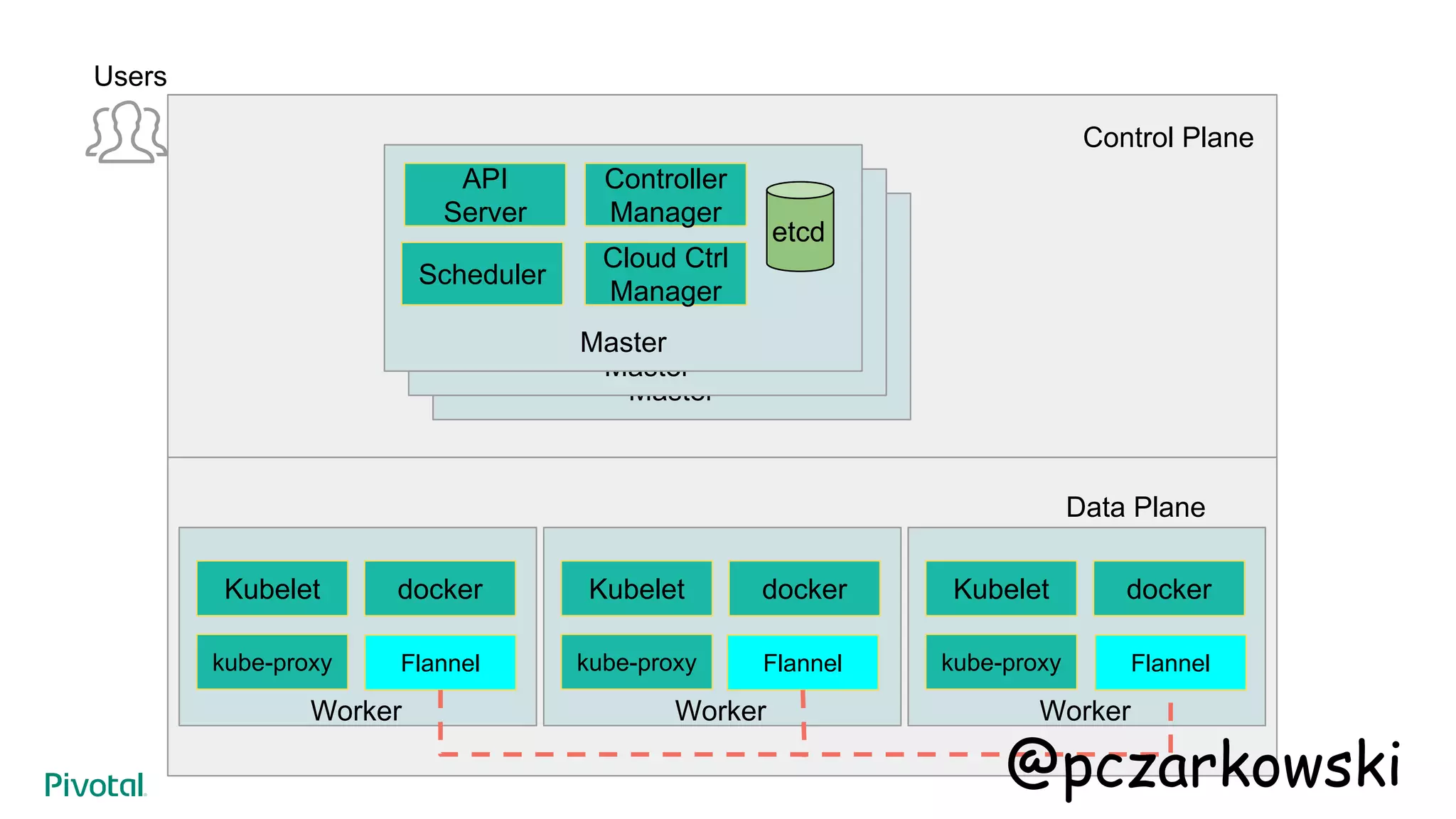 Master
Master
Master
API
Server
Users
Control Plane
Data Plane
etcd
Cloud Ctrl
Manager
Worker
Kubelet
kube-proxy
docker
Scheduler
Controller
Manager
Worker
Kubelet
kube-proxy
docker
Worker
Kubelet
kube-proxy
docker
Flannel Flannel Flannel
@pczarkowski
 