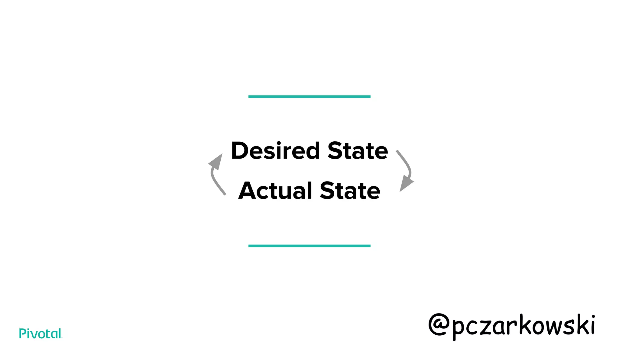 Desired State
Actual State
@pczarkowski
 