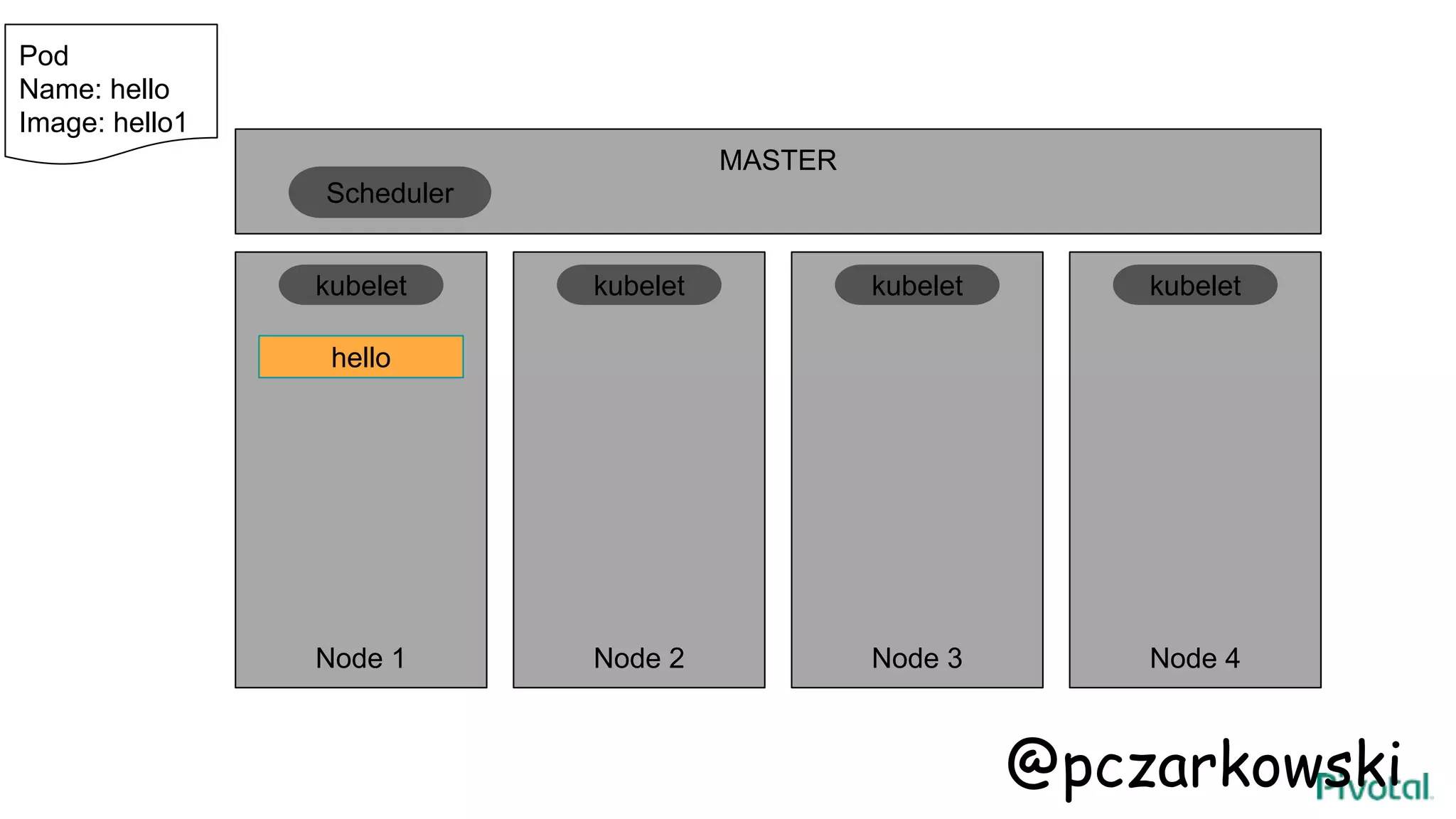 MASTER
Node 1 Node 2 Node 3 Node 4
hello
kubelet kubelet kubelet kubelet
Scheduler
Pod
Name: hello
Image: hello1
@pczarkowski
 