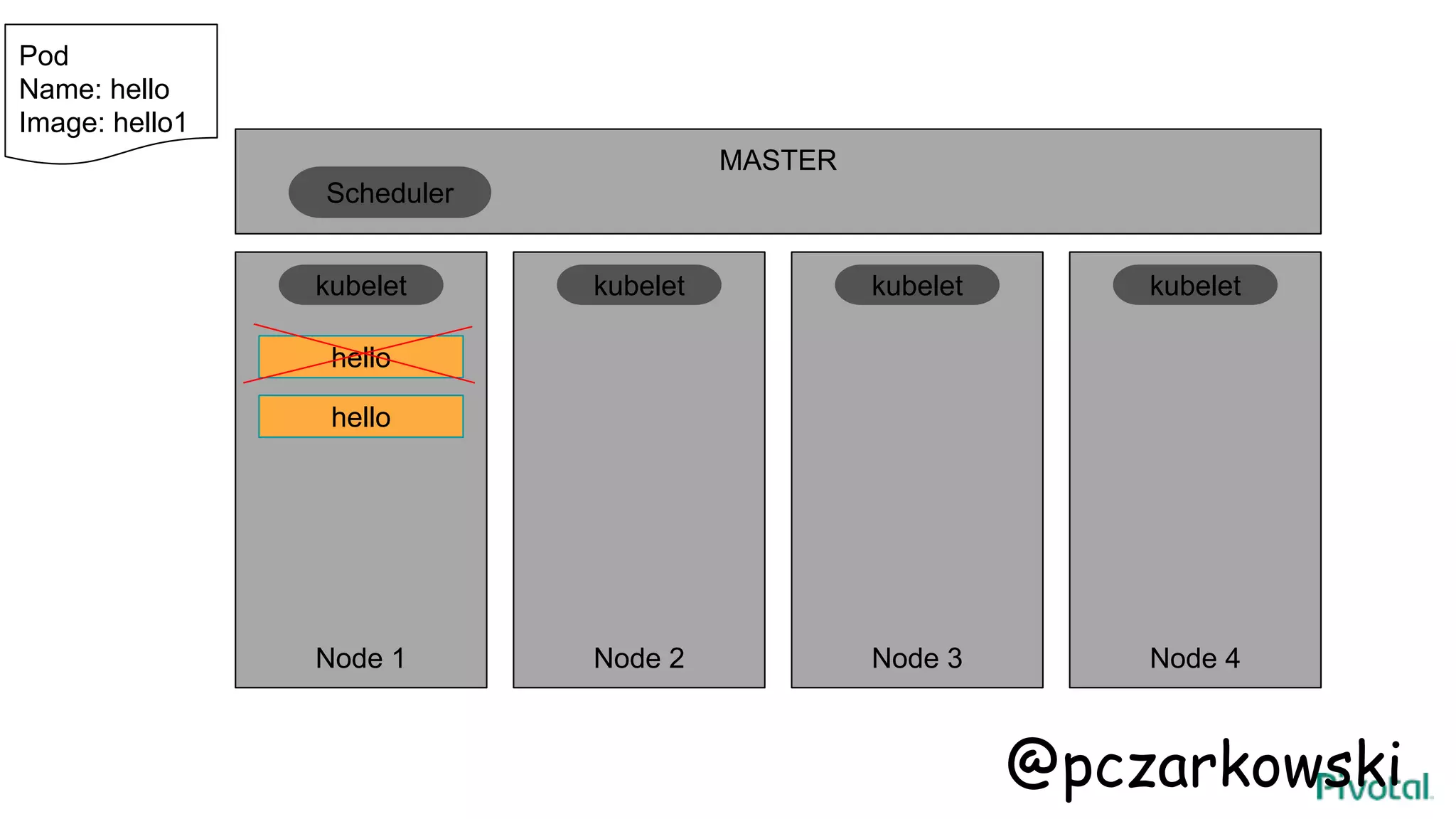 MASTER
Node 1 Node 2 Node 3 Node 4
hello
kubelet kubelet kubelet kubelet
Scheduler
hello
Pod
Name: hello
Image: hello1
@pczarkowski
 