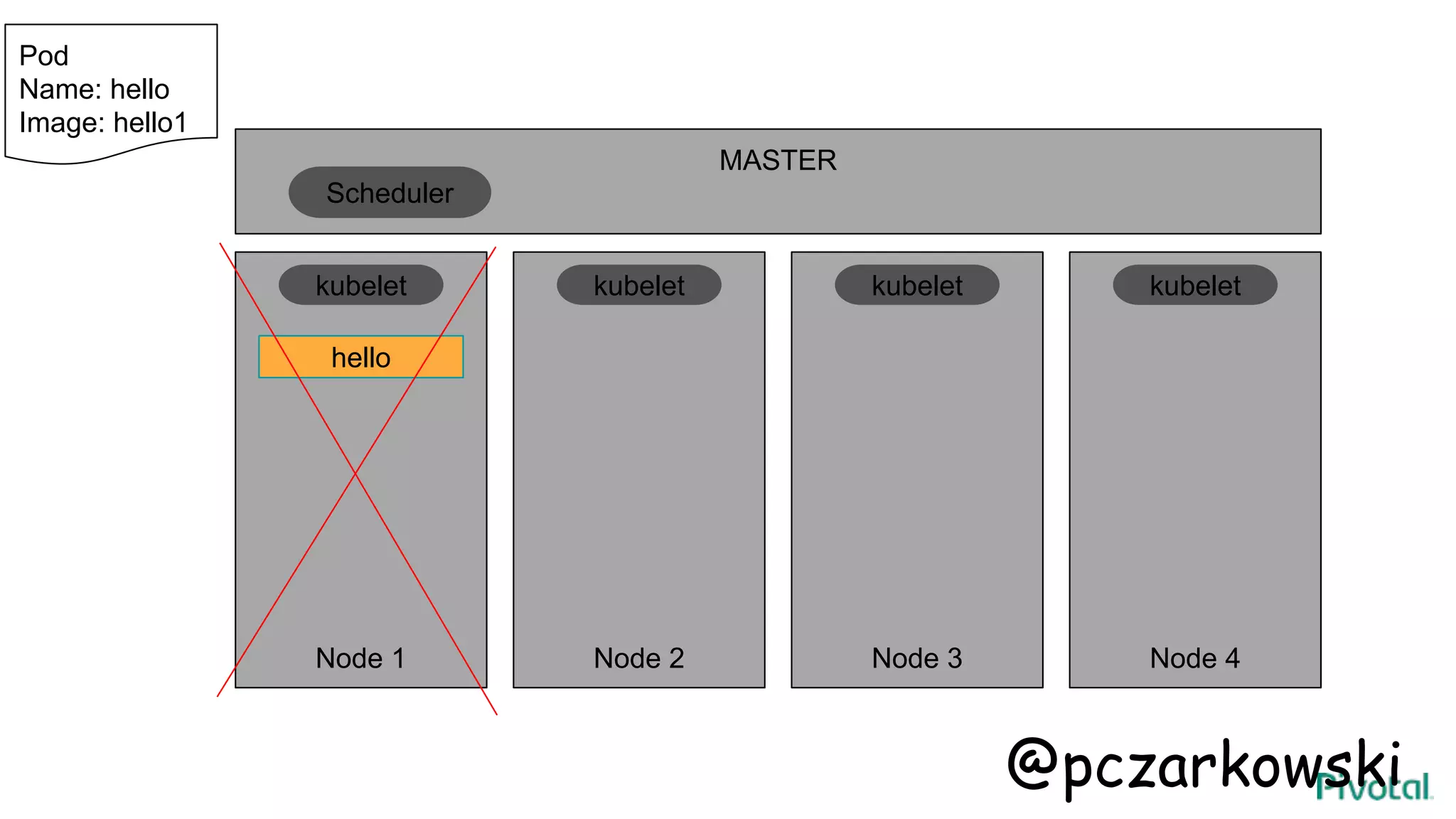 MASTER
Node 1 Node 2 Node 3 Node 4
hello
kubelet kubelet kubelet kubelet
Scheduler
Pod
Name: hello
Image: hello1
@pczarkowski
 