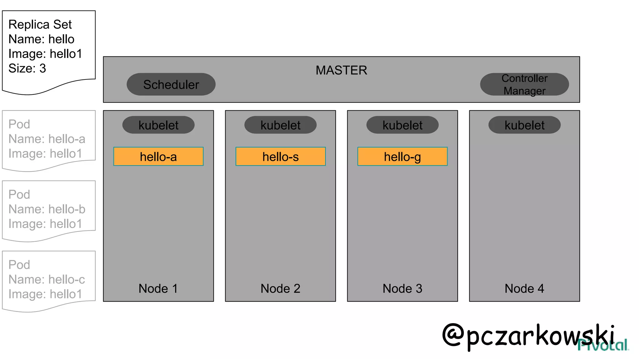 MASTER
Node 1 Node 2 Node 3 Node 4
hello-a
kubelet kubelet kubelet kubelet
Scheduler
Controller
Manager
Replica Set
Name: hello
Image: hello1
Size: 3
hello-ghello-s
Pod
Name: hello-a
Image: hello1
Pod
Name: hello-b
Image: hello1
Pod
Name: hello-c
Image: hello1
@pczarkowski
 