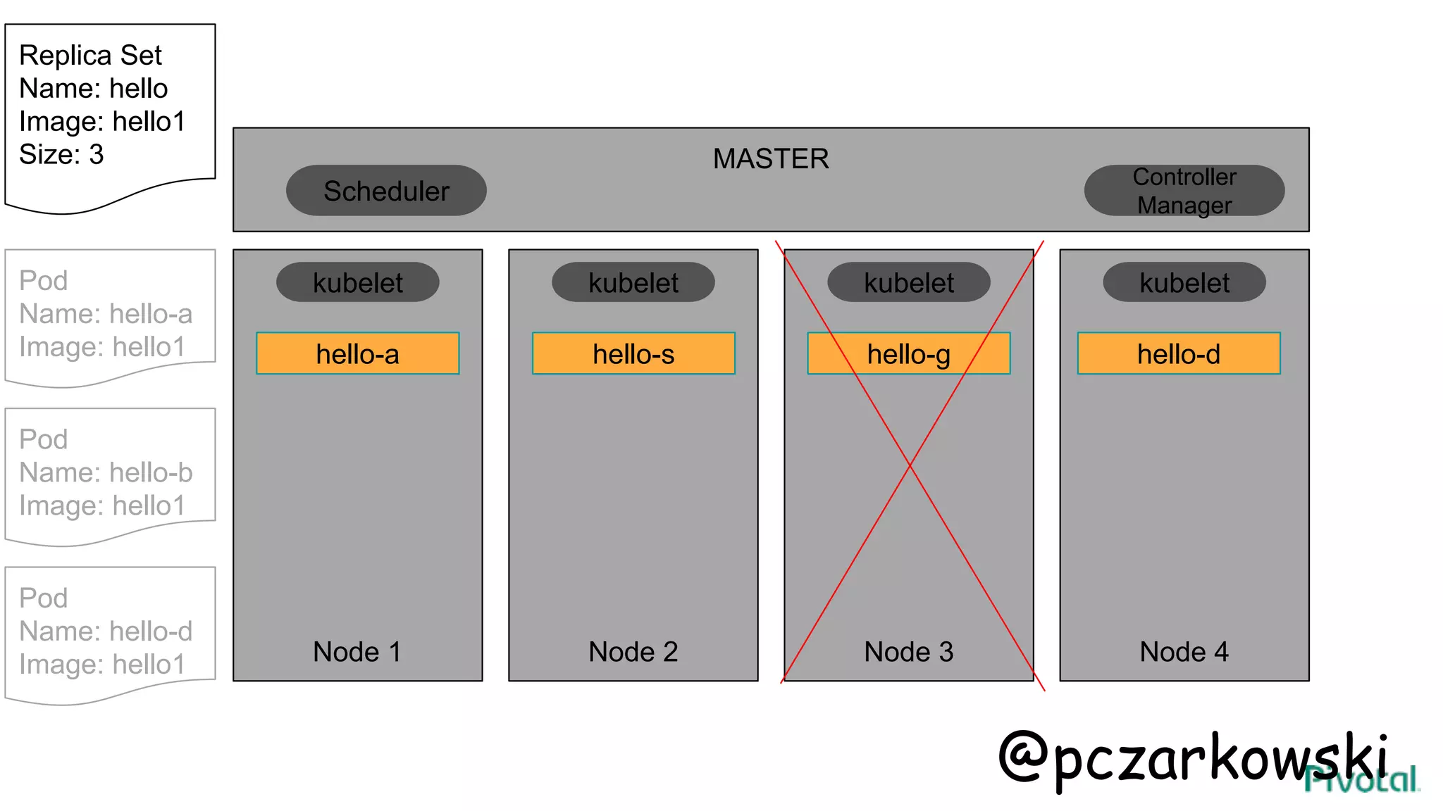 MASTER
Node 1 Node 2 Node 3 Node 4
hello-a
kubelet kubelet kubelet kubelet
Scheduler
Controller
Manager
Replica Set
Name: hello
Image: hello1
Size: 3
hello-ghello-s hello-d
Pod
Name: hello-a
Image: hello1
Pod
Name: hello-b
Image: hello1
Pod
Name: hello-d
Image: hello1
@pczarkowski
 