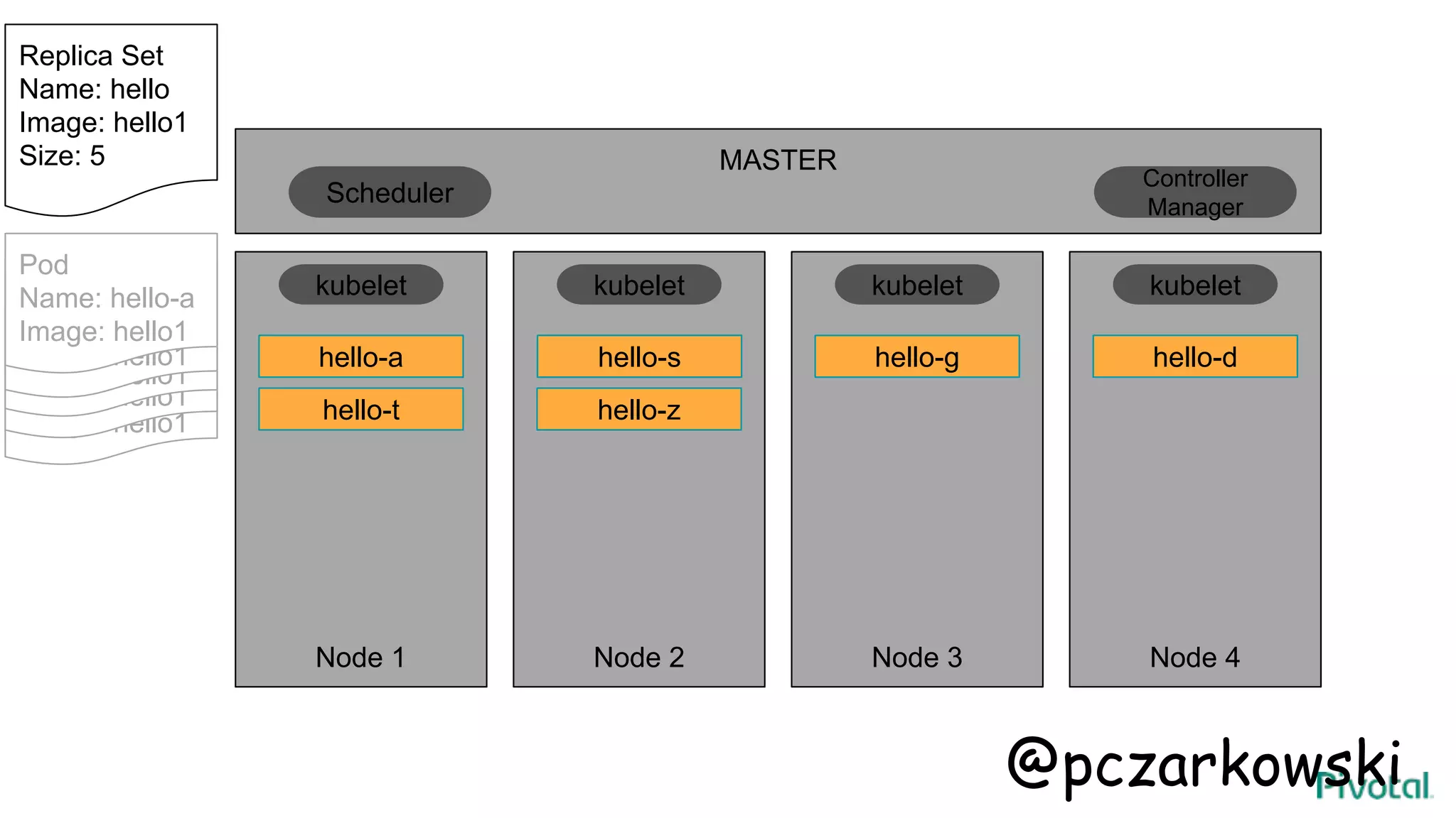 MASTER
Node 1 Node 2 Node 3 Node 4
hello-a
kubelet kubelet kubelet kubelet
Scheduler
Controller
Manager
Replica Set
Name: hello
Image: hello1
Size: 5
hello-ghello-s hello-d
hello-t hello-z
Pod
Name: hello-a
Image: hello1
Pod
Name: hello-a
Image: hello1
Pod
Name: hello-a
Image: hello1
Pod
Name: hello-a
Image: hello1
Pod
Name: hello-a
Image: hello1
@pczarkowski
 