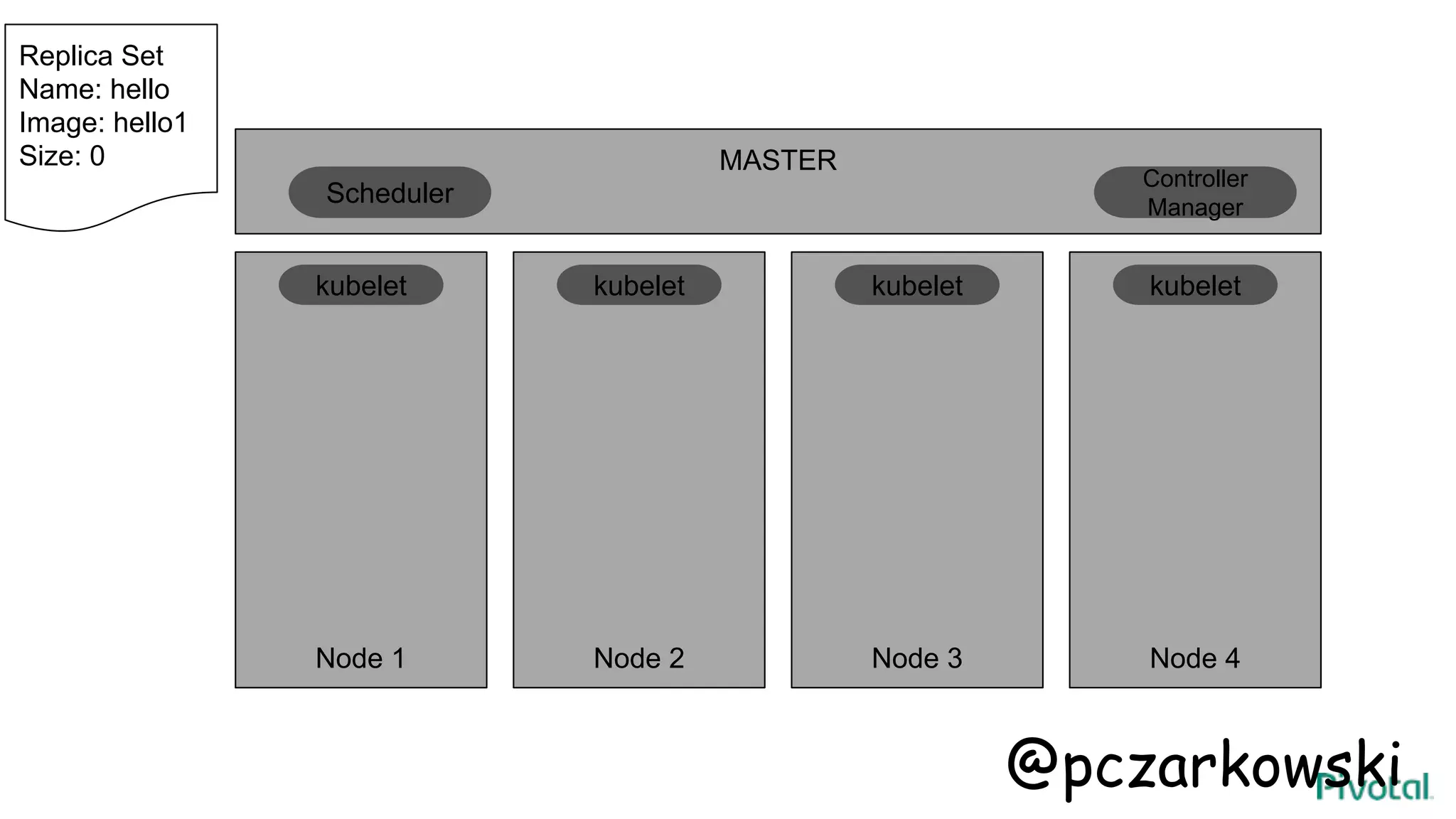 MASTER
Node 1 Node 2 Node 3 Node 4
kubelet kubelet kubelet kubelet
Scheduler
Controller
Manager
Replica Set
Name: hello
Image: hello1
Size: 0
@pczarkowski
 
