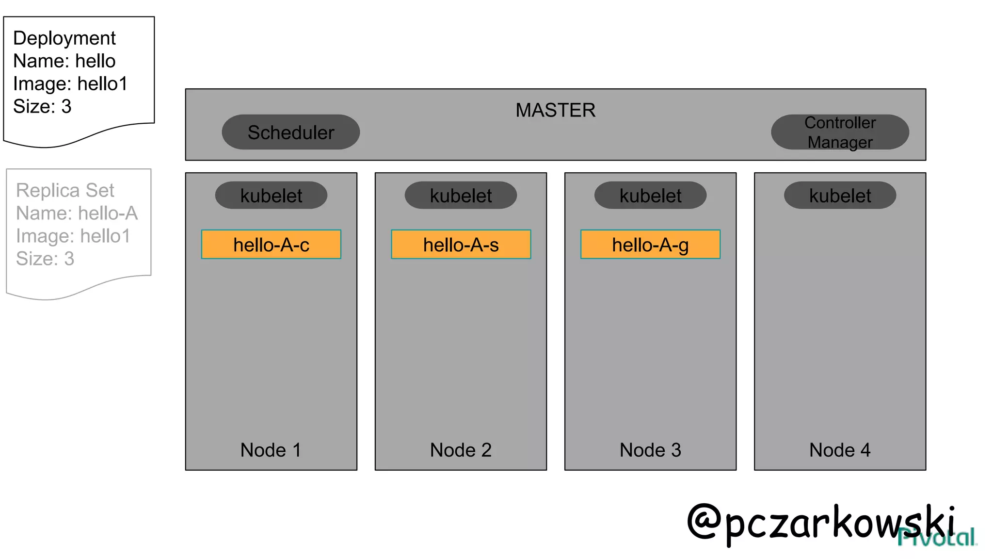 MASTER
Node 1 Node 2 Node 3 Node 4
hello-A-c
kubelet kubelet kubelet kubelet
Scheduler
Controller
Manager
Deployment
Name: hello
Image: hello1
Size: 3
hello-A-ghello-A-s
Replica Set
Name: hello-A
Image: hello1
Size: 3
@pczarkowski
 