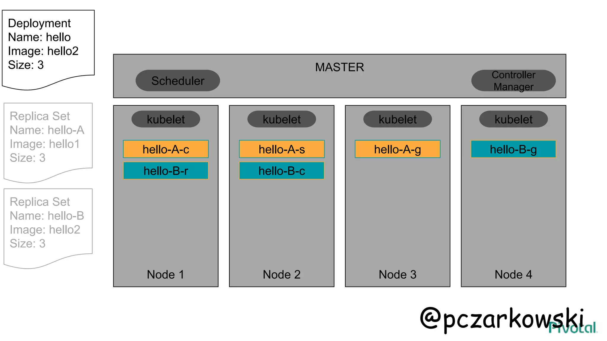 MASTER
Node 1 Node 2 Node 3 Node 4
hello-A-c
kubelet kubelet kubelet kubelet
Scheduler
Controller
Manager
Deployment
Name: hello
Image: hello2
Size: 3
hello-A-ghello-A-s
Replica Set
Name: hello-A
Image: hello1
Size: 3
Replica Set
Name: hello-B
Image: hello2
Size: 3
hello-B-g
hello-B-r hello-B-c
@pczarkowski
 