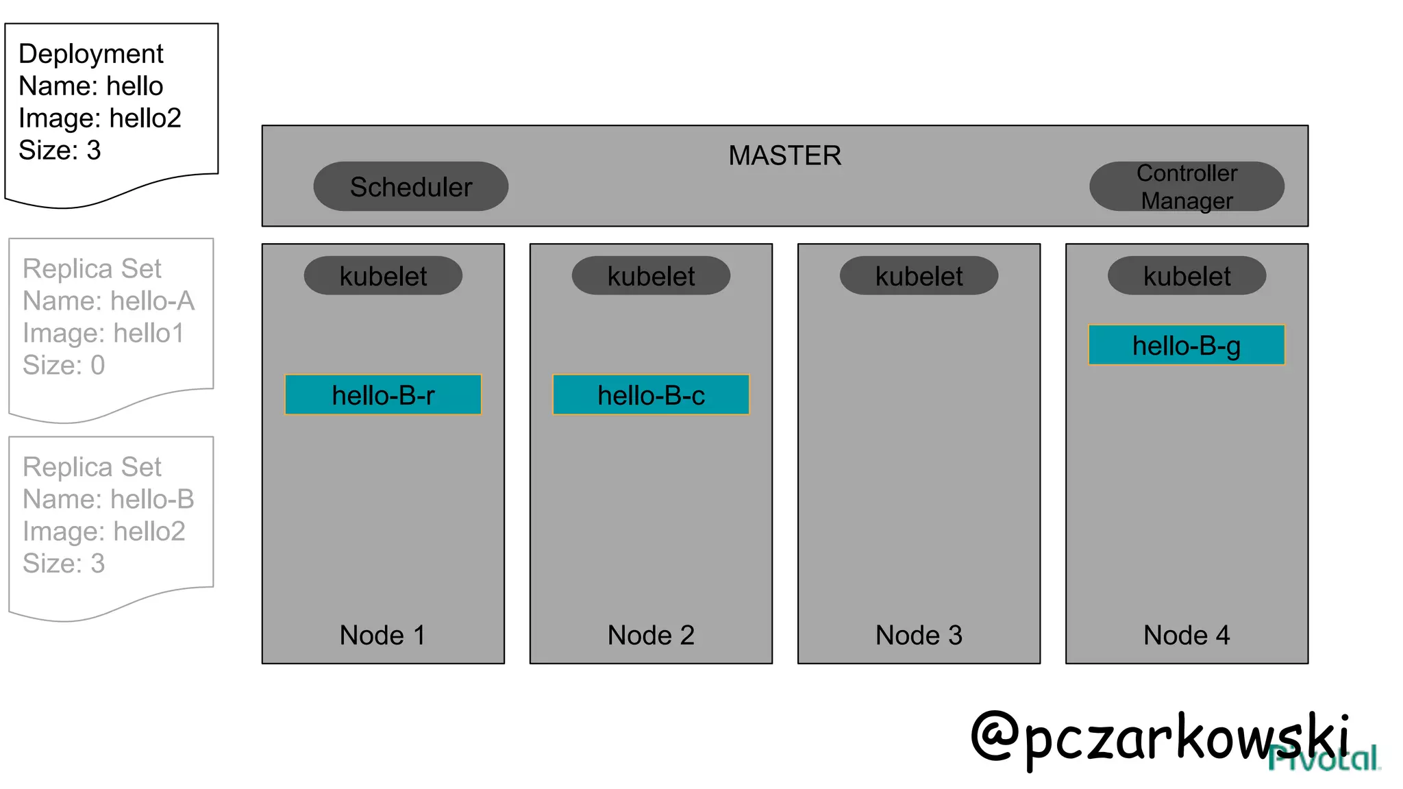 MASTER
Node 1 Node 2 Node 3 Node 4
kubelet kubelet kubelet kubelet
Scheduler
Controller
Manager
Deployment
Name: hello
Image: hello2
Size: 3
Replica Set
Name: hello-A
Image: hello1
Size: 0
Replica Set
Name: hello-B
Image: hello2
Size: 3
hello-B-g
hello-B-r hello-B-c
@pczarkowski
 