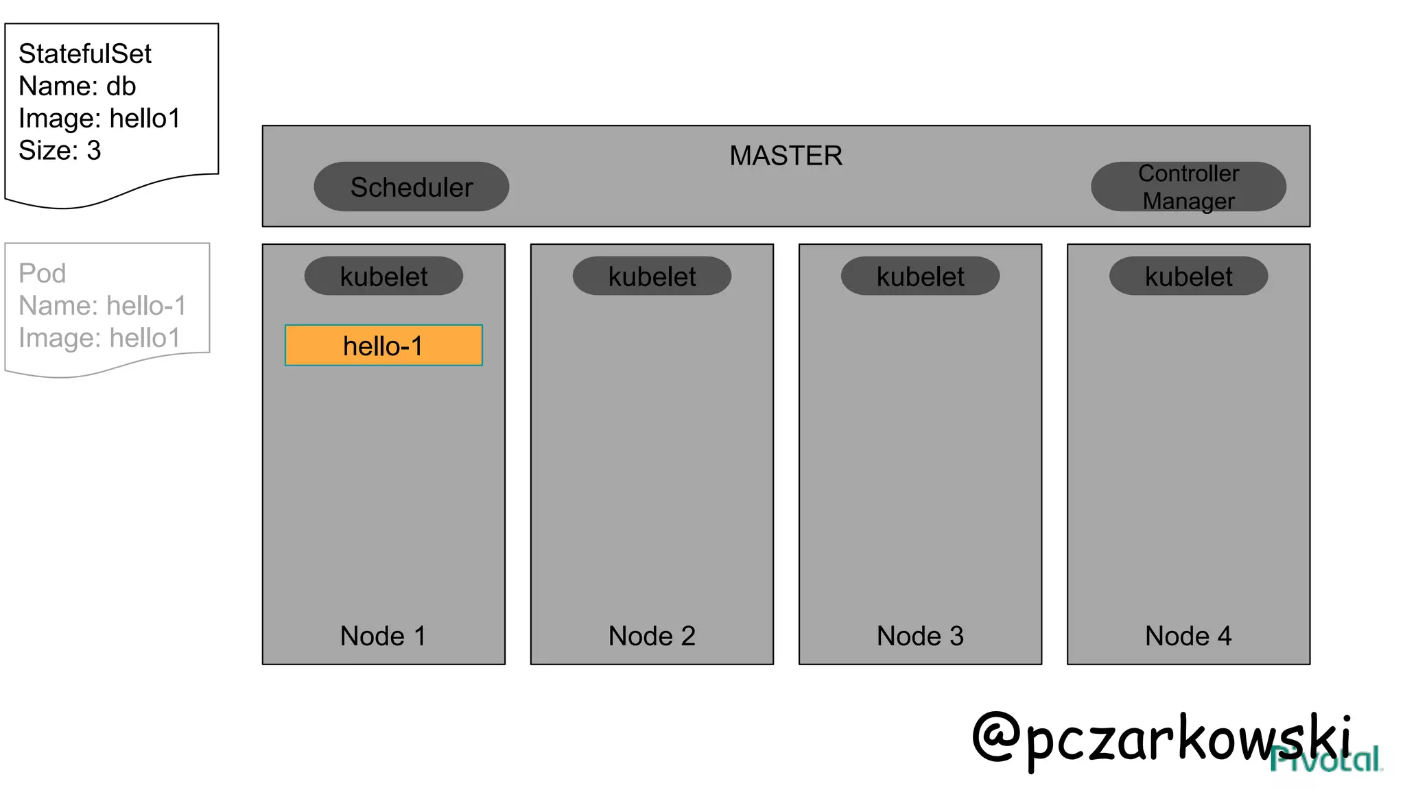 MASTER
Node 1 Node 2 Node 3 Node 4
hello-1
kubelet kubelet kubelet kubelet
Scheduler
Controller
Manager
StatefulSet
Name: db
Image: hello1
Size: 3
Pod
Name: hello-1
Image: hello1
@pczarkowski
 