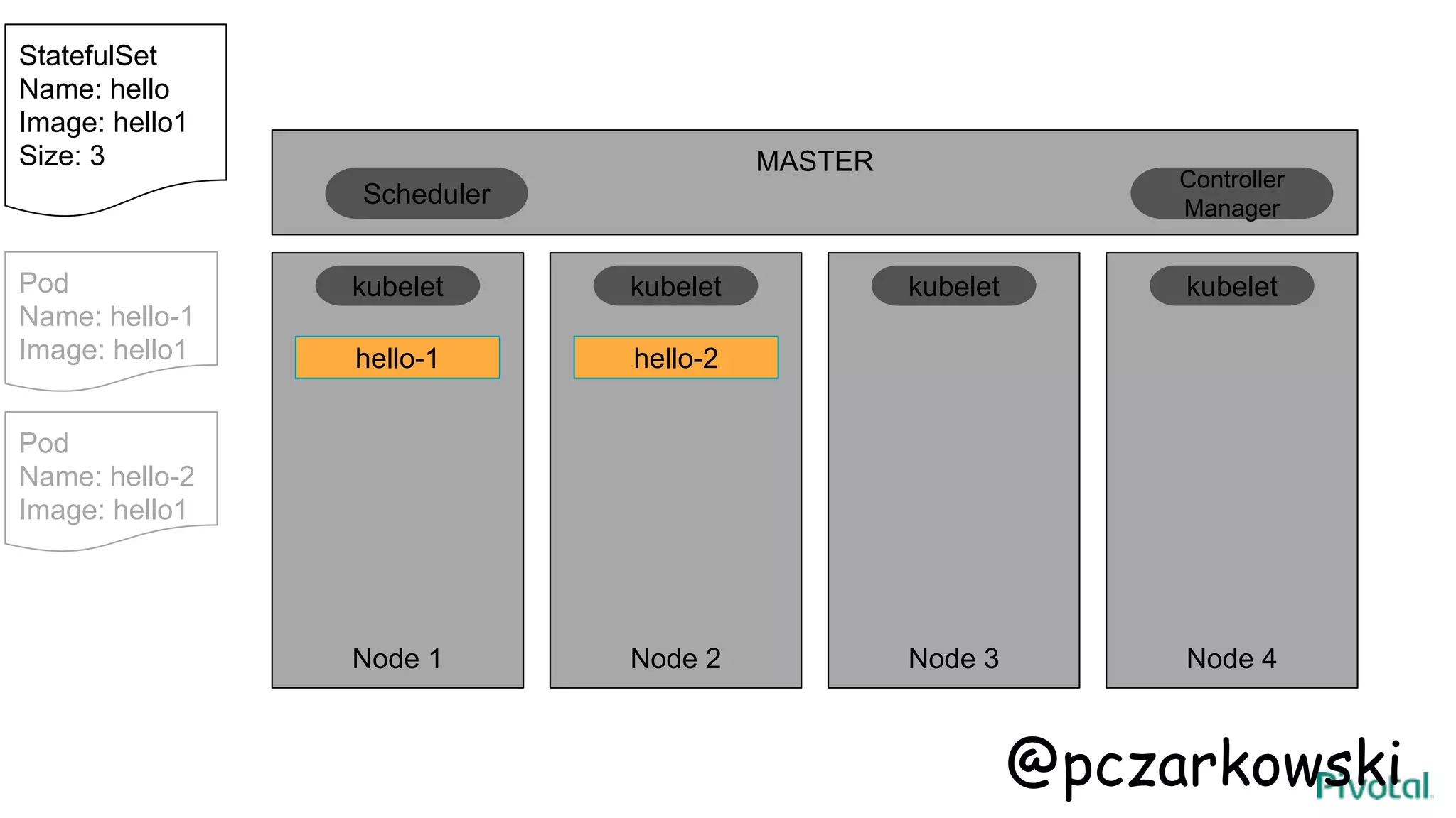 MASTER
Node 1 Node 2 Node 3 Node 4
hello-1
kubelet kubelet kubelet kubelet
Scheduler
Controller
Manager
StatefulSet
Name: hello
Image: hello1
Size: 3
hello-2
Pod
Name: hello-1
Image: hello1
Pod
Name: hello-2
Image: hello1
@pczarkowski
 