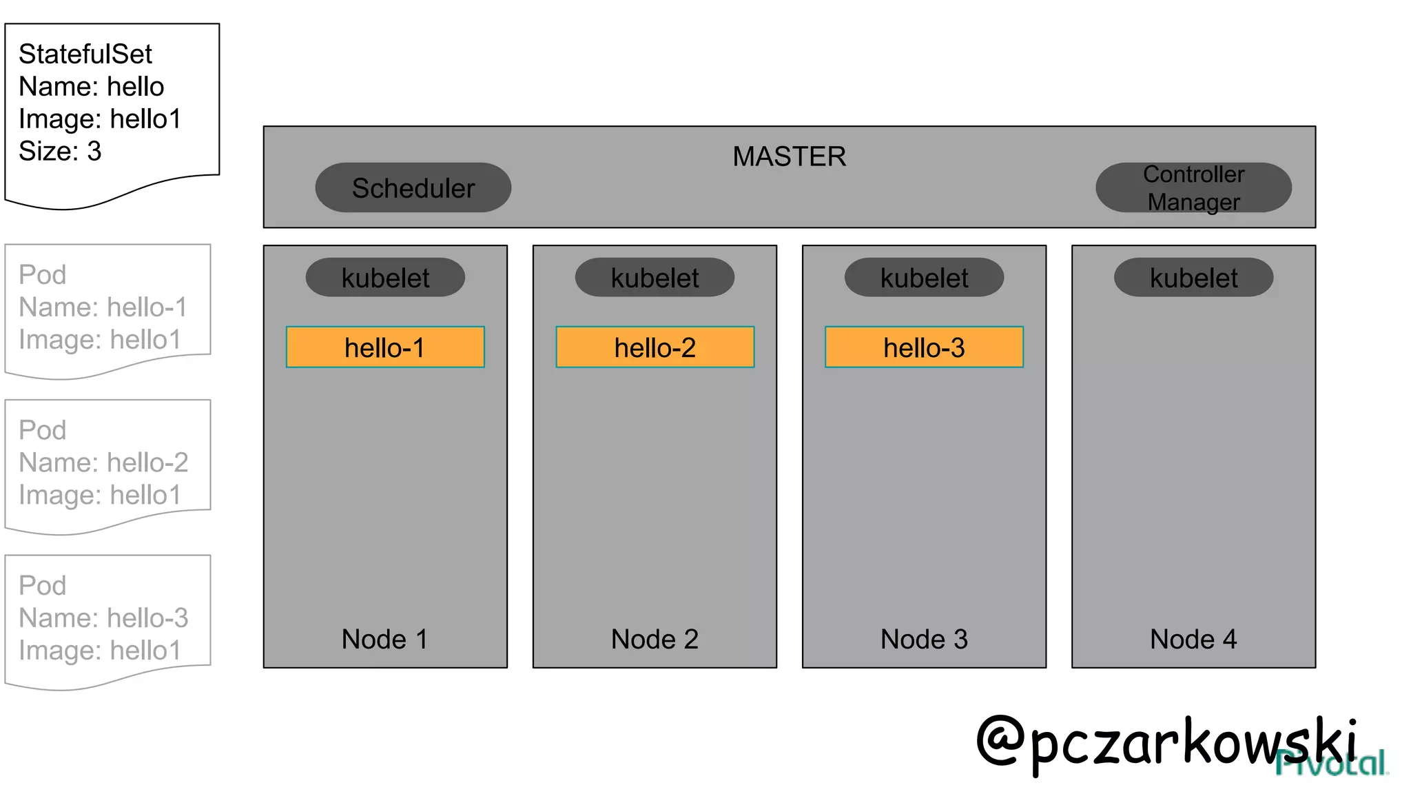 MASTER
Node 1 Node 2 Node 3 Node 4
hello-1
kubelet kubelet kubelet kubelet
Scheduler
Controller
Manager
StatefulSet
Name: hello
Image: hello1
Size: 3
hello-3hello-2
Pod
Name: hello-1
Image: hello1
Pod
Name: hello-2
Image: hello1
Pod
Name: hello-3
Image: hello1
@pczarkowski
 