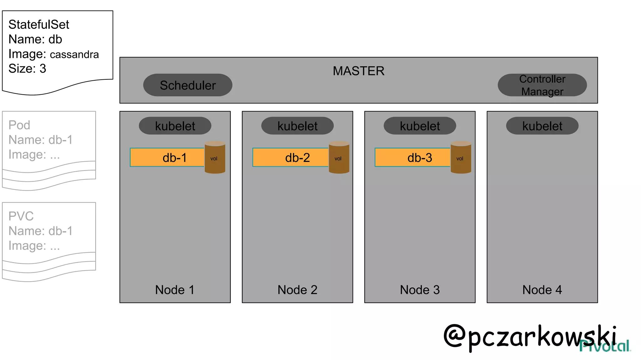 MASTER
Node 1 Node 2 Node 3 Node 4
db-1
kubelet kubelet kubelet kubelet
Scheduler
Controller
Manager
StatefulSet
Name: db
Image: cassandra
Size: 3
db-3db-2
Pod
Name: hello-a
Image:
Pod
Name: hello-b
Image:
Pod
Name: db-1
Image: ... vol vol vol
Pod
Name: hello-a
Image:
Pod
Name: hello-b
Image:
PVC
Name: db-1
Image: ...
@pczarkowski
 