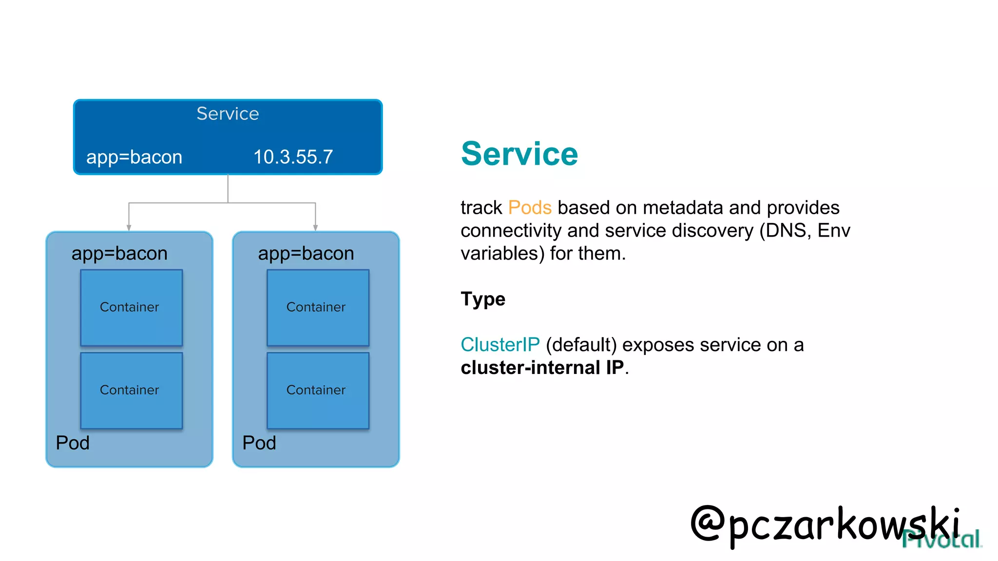 Service
track Pods based on metadata and provides
connectivity and service discovery (DNS, Env
variables) for them.
Type
ClusterIP (default) exposes service on a
cluster-internal IP.
Container
Container
Pod
app=bacon
Container
Container
Pod
app=bacon
Service
app=bacon 10.3.55.7
@pczarkowski
 