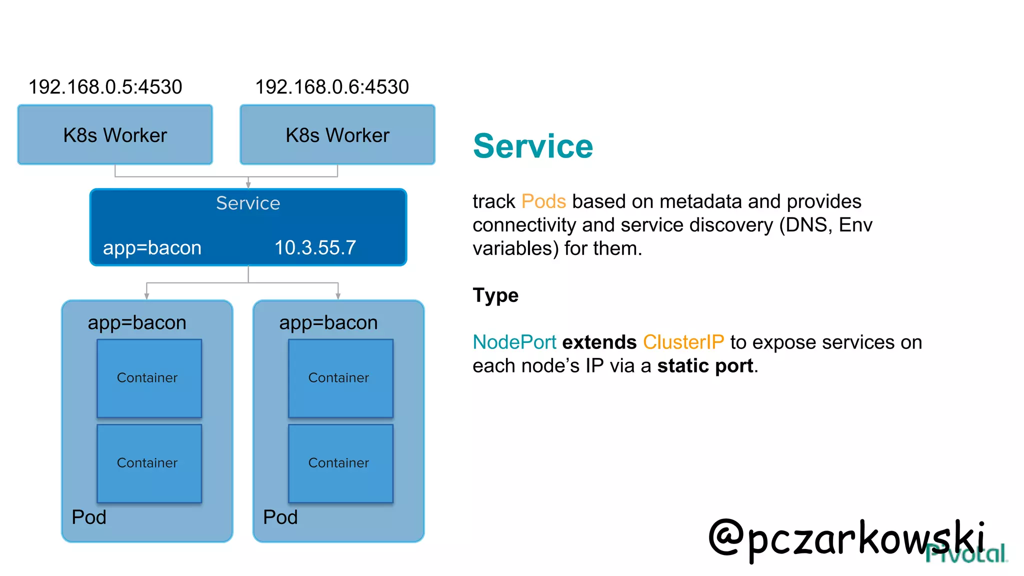 Service
track Pods based on metadata and provides
connectivity and service discovery (DNS, Env
variables) for them.
Type
NodePort extends ClusterIP to expose services on
each node’s IP via a static port.
Container
Container
Pod
app=bacon
Container
Container
Pod
app=bacon
Service
app=bacon 10.3.55.7
192.168.0.5:4530
K8s Worker K8s Worker
192.168.0.6:4530
@pczarkowski
 