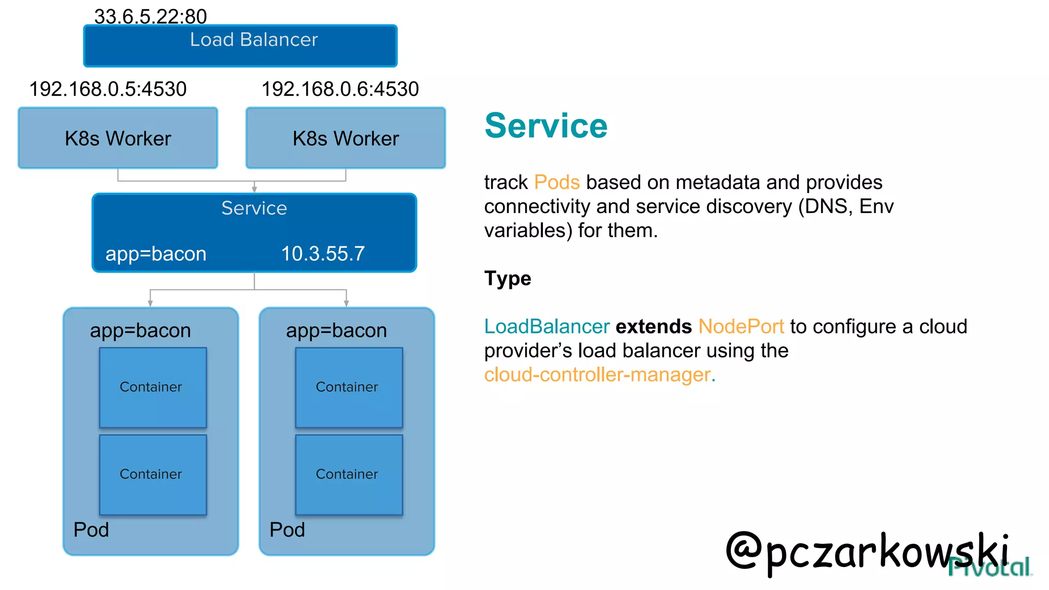 Service
track Pods based on metadata and provides
connectivity and service discovery (DNS, Env
variables) for them.
Type
LoadBalancer extends NodePort to configure a cloud
provider’s load balancer using the
cloud-controller-manager.
Container
Container
Pod
app=bacon
Container
Container
Pod
app=bacon
Service
app=bacon 10.3.55.7
192.168.0.5:4530
K8s Worker K8s Worker
192.168.0.6:4530
Load Balancer
33.6.5.22:80
@pczarkowski
 