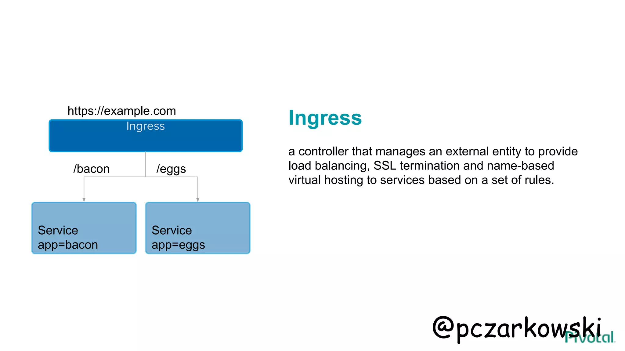 Ingress
a controller that manages an external entity to provide
load balancing, SSL termination and name-based
virtual hosting to services based on a set of rules.
Ingress
Service
app=bacon
https://example.com
Service
app=eggs
/bacon /eggs
@pczarkowski
 