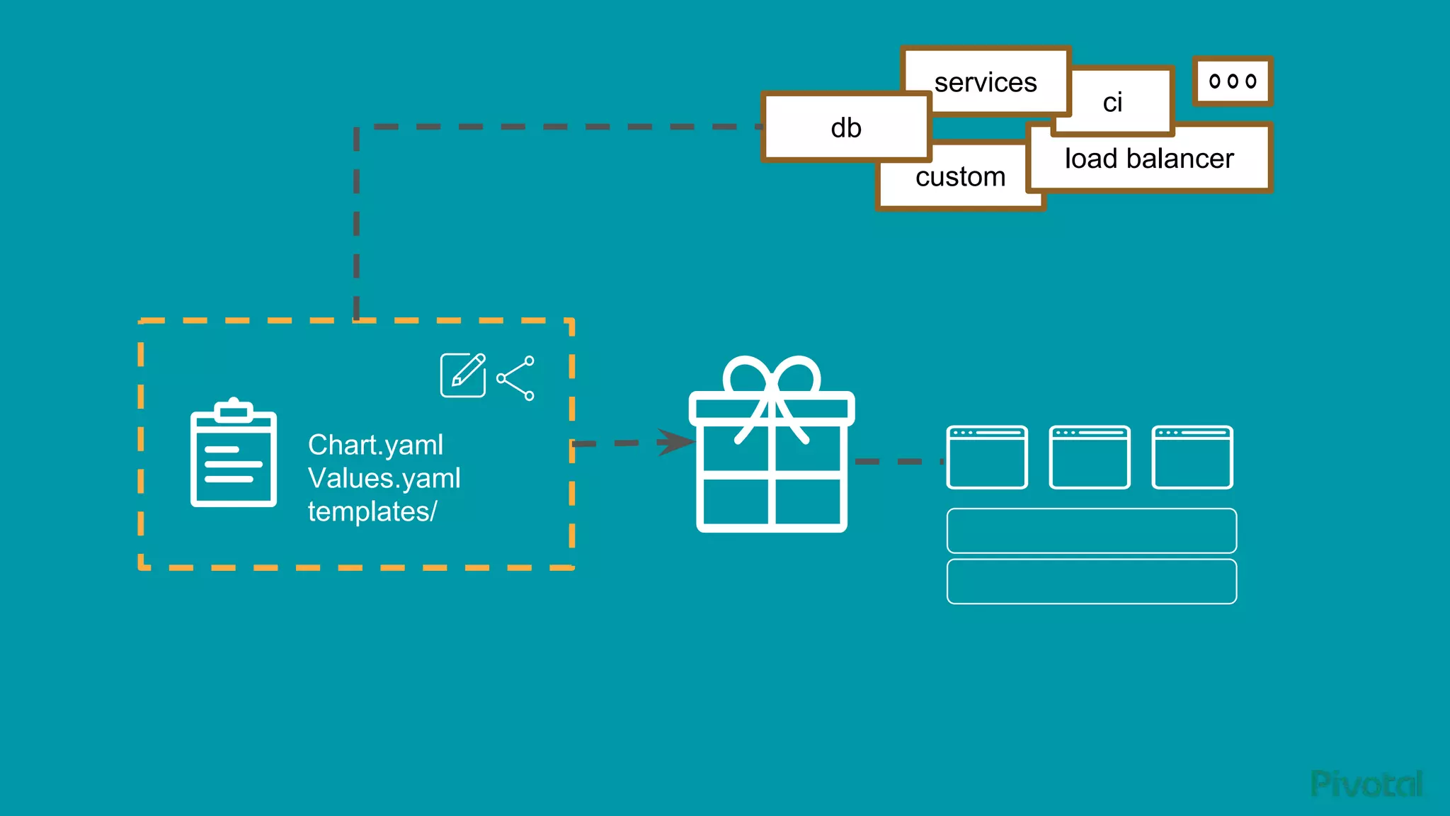 custom
load balancer
Chart.yaml
Values.yaml
templates/
ci
services
db
 