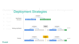 Cluster Management
● Server Group
● Cluster
● Applications
● Load Balancer
● Firewall
Deployment Management
● Pipeline
● Stage
● Deployment Strategies
Deployment Strategies
 