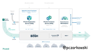 Embedded OS
(Windows & Linux)
NSX-T
CPI (15 methods)
v1
v2
v3
...
CVEs
Product Updates
Java | .NET | NodeJS
Pivotal Application
Service (PAS)
Application Code & Frameworks
Buildpacks | Spring Boot | Spring Cloud |
Steeltoe
Elastic | Packaged Software | Spark
Pivotal Container
Service (PKS)
>cf push >kubectl run
YOU build the containerWE build the container
vSphere
Azure &
Azure StackGoogle CloudAWSOpenstack
Pivotal
Network
“3Rs”
Github
Concourse
Concourse
Pivotal Services
Marketplace
Pivotal and
Partner Products
Continuous
delivery
Public Cloud
Services
Customer
Managed
Services
OpenServiceBrokerAPI
Repair
— CVEs
Repave Rotate
— Credhub
@pczarkowski
 