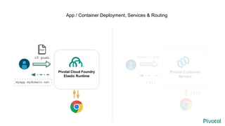 App / Container Deployment, Services & Routing
cf push
App
myapp.mydomain.net
Pivotal Cloud Foundry
Elastic Runtime
Pivotal Container
Service
kubectl run
????
????
 