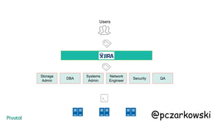 API
Users
Systems
Admin
Network
Engineer
SecurityDBA QA
Storage
Admin
@pczarkowski
 