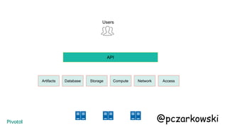 API
Users
Storage Compute NetworkDatabase AccessArtifacts
@pczarkowski
 