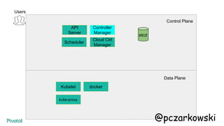 API
Server
Users
Control Plane
Data Plane
etcd
Cloud Ctrl
Manager
Kubelet
kube-proxy
docker
Scheduler
Controller
Manager
@pczarkowski
 