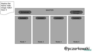 MASTER
Node 1 Node 2 Node 3 Node 4
kubelet kubelet kubelet kubelet
Scheduler
Controller
Manager
Replica Set
Name: hello
Image: hello1
Size: 0
@pczarkowski
 